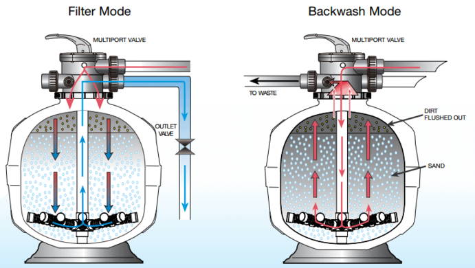 All About Pool Sand Filters! - Mr Pool Man